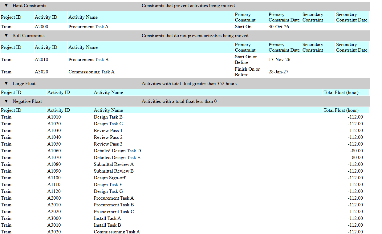 Detail view within the Primavera P6 Check Schedule Report listing the specific activity IDs flagged by one failing check, rather than a summary percentage.