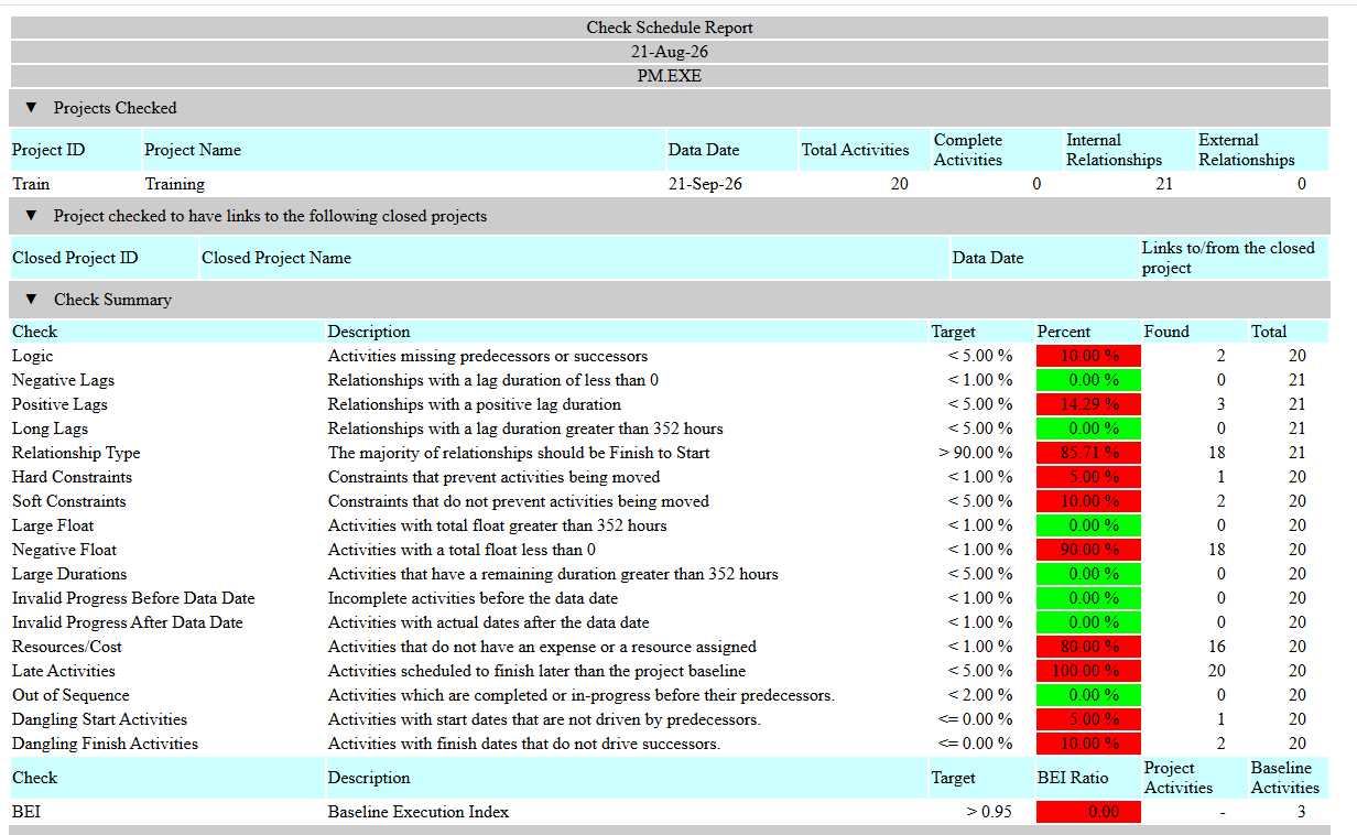 Primavera P6 Check Schedule Report summary table listing multiple schedule quality checks with target, percent found and activity count columns, with one row highlighted as a fail.