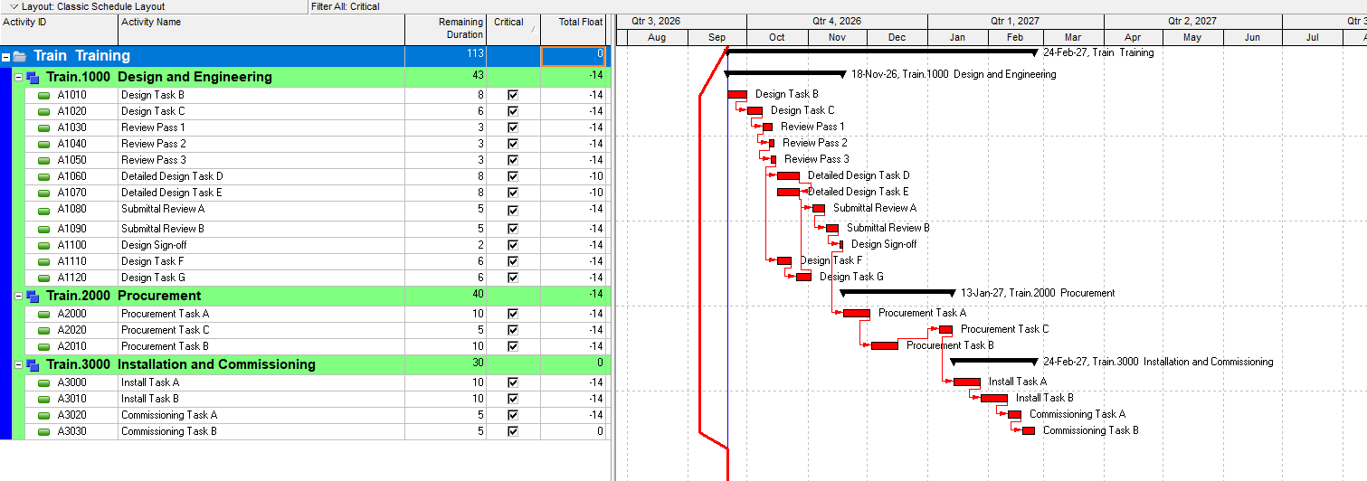 Primavera P6 activity table filtered to critical activities, showing Total Float and Remaining Duration columns used to manually calculate the Critical Path Length Index.