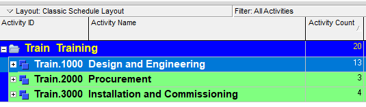 Primavera P6 Activities table grouped by WBS, showing several work breakdown structure nodes with activity counts, one node holding a disproportionately large share of the activities.